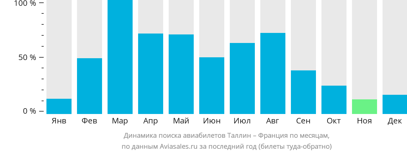 Динамика поиска авиабилетов из Таллина во Францию по месяцам