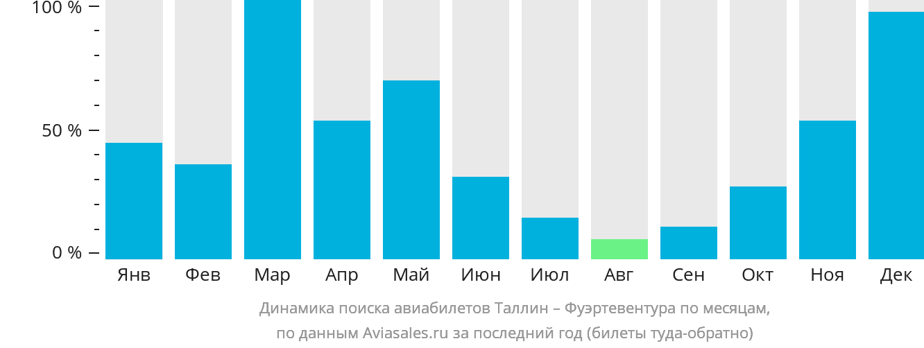 Динамика поиска авиабилетов из Таллина в Фуэртевентуру по месяцам
