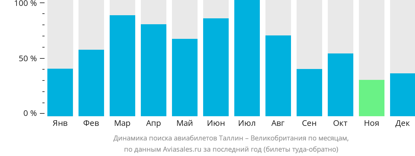 Динамика поиска авиабилетов из Таллина в Великобританию по месяцам