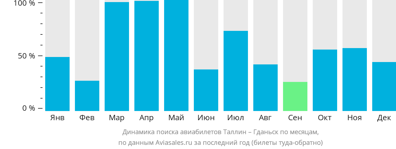 Динамика поиска авиабилетов из Таллина в Гданьск по месяцам