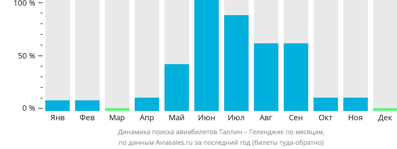 Динамика поиска авиабилетов из Таллина в Геленджик по месяцам