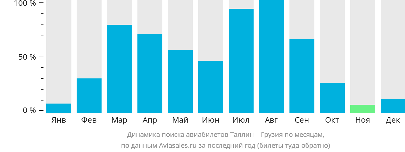 Динамика поиска авиабилетов из Таллина в Грузию по месяцам