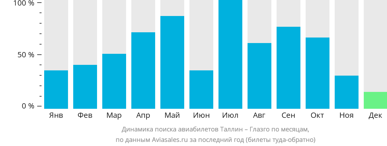Динамика поиска авиабилетов из Таллина в Глазго по месяцам