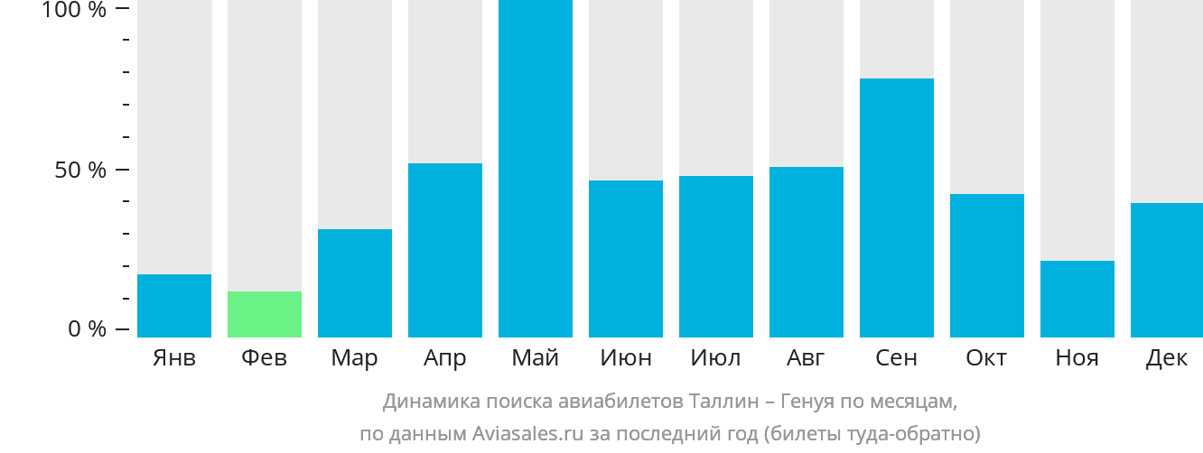 Динамика поиска авиабилетов из Таллина в Геную по месяцам