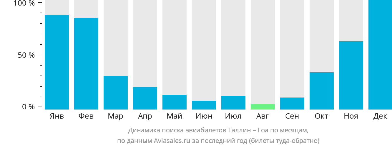 Динамика поиска авиабилетов из Таллина в Гоа по месяцам