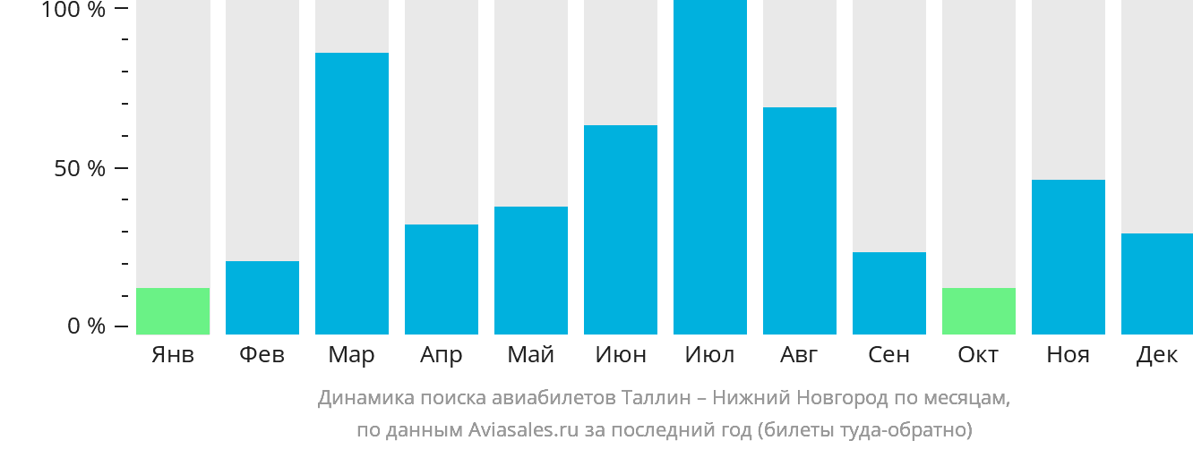 Динамика поиска авиабилетов из Таллина в Нижний Новгород по месяцам