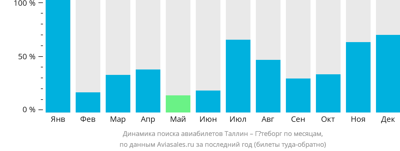 Динамика поиска авиабилетов из Таллина в Гётеборг по месяцам