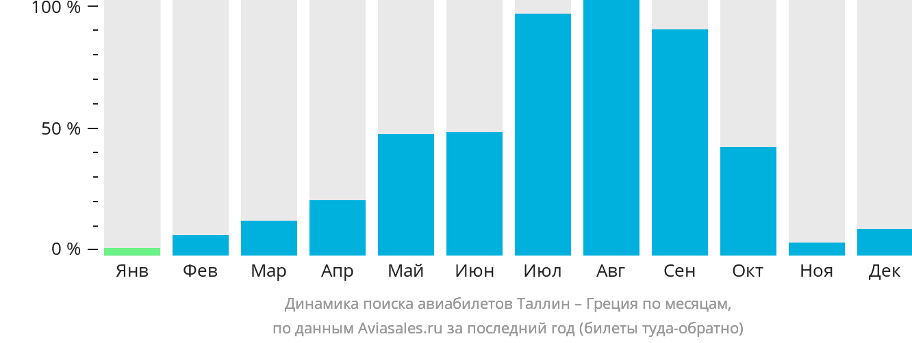 Динамика поиска авиабилетов из Таллина в Грецию по месяцам