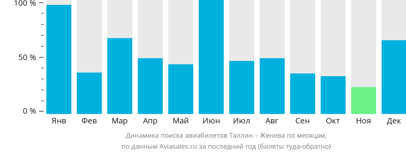 Динамика поиска авиабилетов из Таллина в Женеву по месяцам
