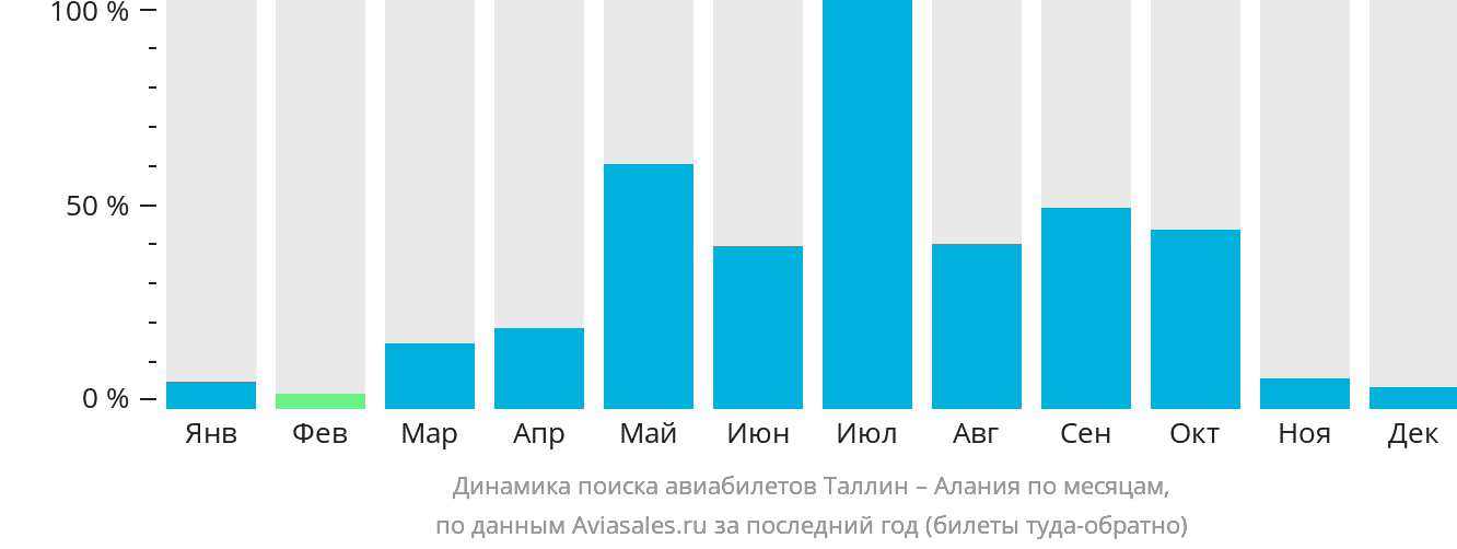 Динамика поиска авиабилетов из Таллина в Аланью по месяцам
