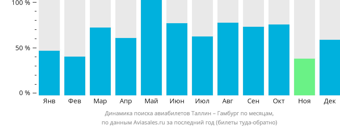 Динамика поиска авиабилетов из Таллина в Гамбург по месяцам
