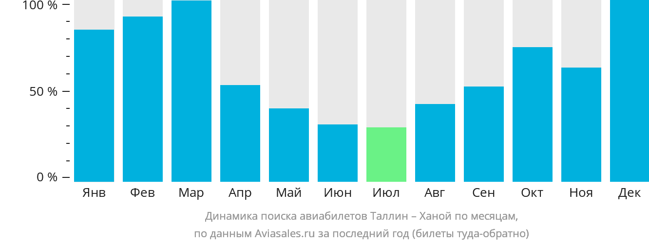 Динамика поиска авиабилетов из Таллина в Ханой по месяцам