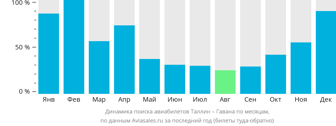 Динамика поиска авиабилетов из Таллина в Гавану по месяцам