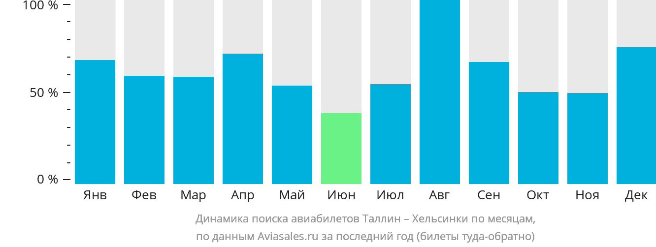 Динамика поиска авиабилетов из Таллина в Хельсинки по месяцам