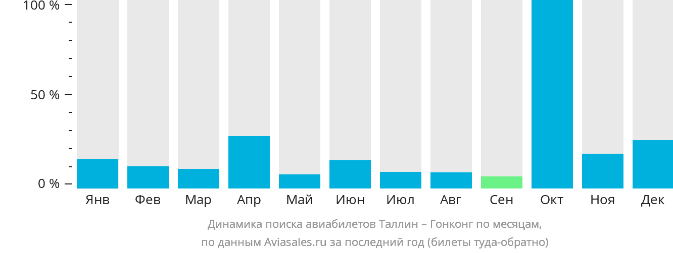 Динамика поиска авиабилетов из Таллина в Гонконг по месяцам