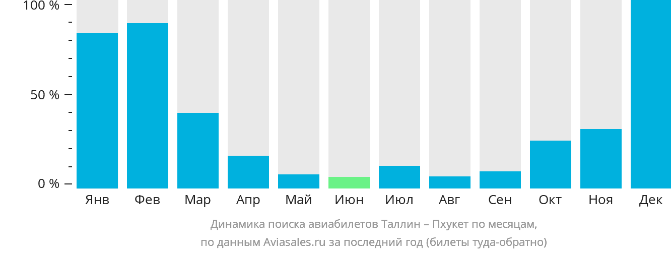 Динамика поиска авиабилетов из Таллина на Пхукет по месяцам