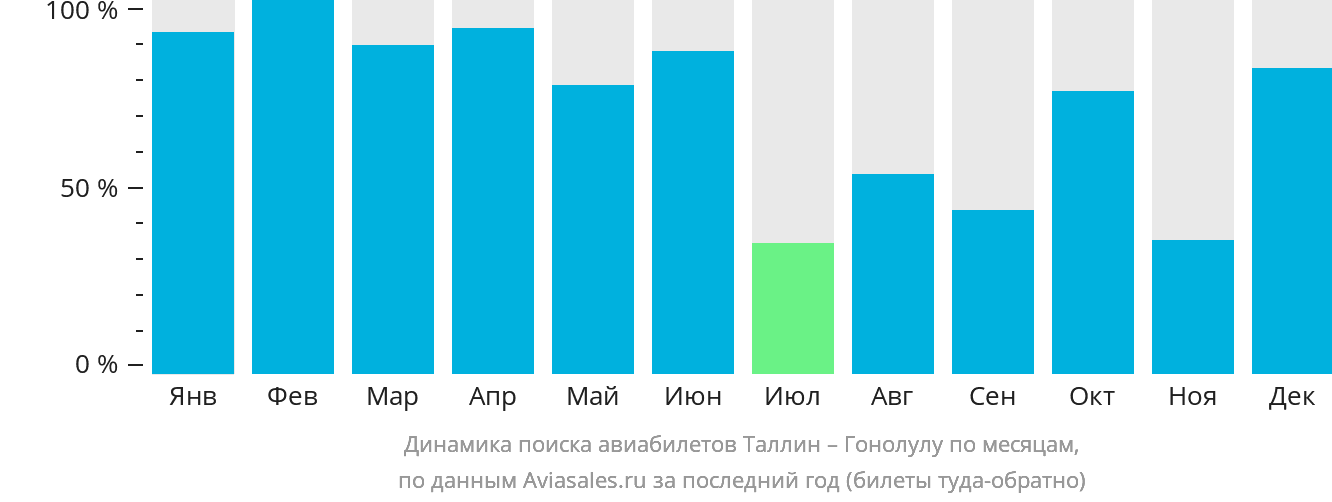 Динамика поиска авиабилетов из Таллина в Гонолулу по месяцам