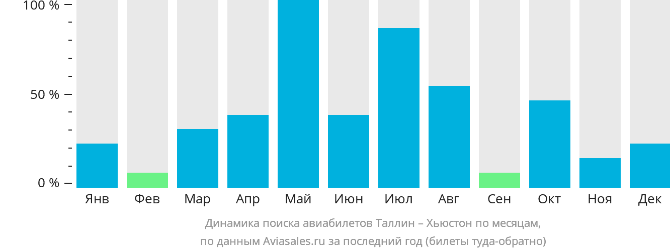 Динамика поиска авиабилетов из Таллина в Хьюстон по месяцам