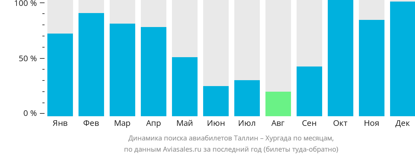 Динамика поиска авиабилетов из Таллина в Хургаду по месяцам