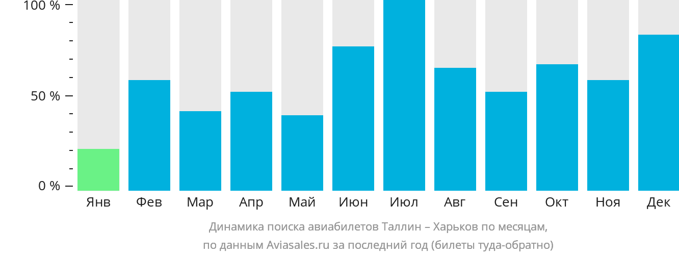 Динамика поиска авиабилетов из Таллина в Харьков по месяцам