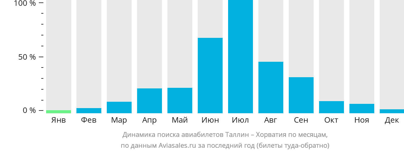 Динамика поиска авиабилетов из Таллина в Хорватию по месяцам
