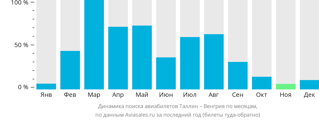 Динамика поиска авиабилетов из Таллина в Венгрию по месяцам