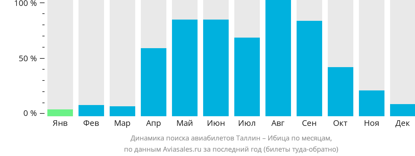 Динамика поиска авиабилетов из Таллина на Ибицу по месяцам