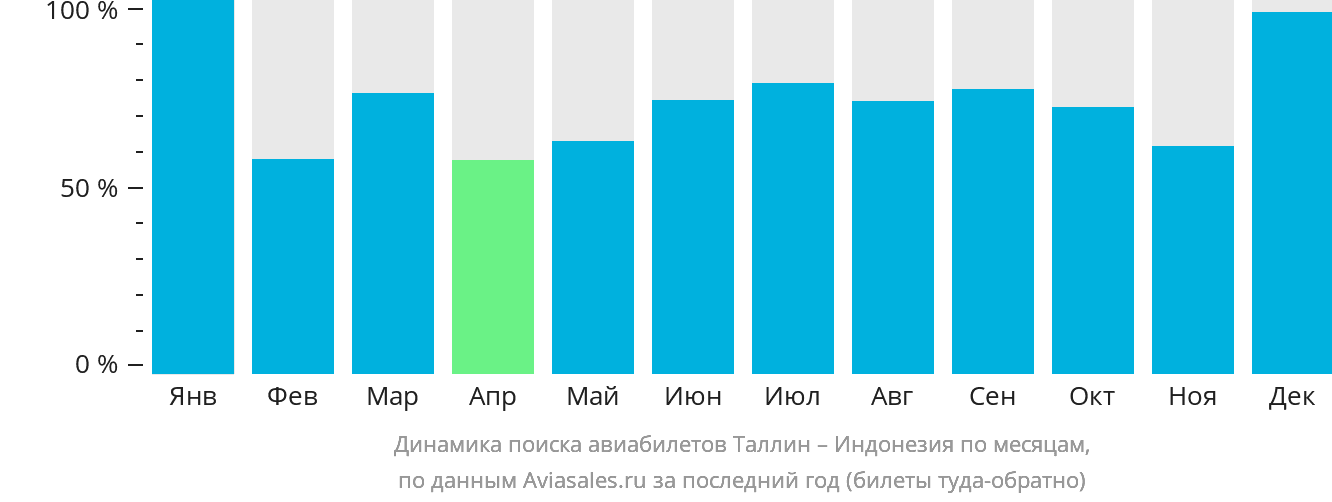 Динамика поиска авиабилетов из Таллина в Индонезию по месяцам