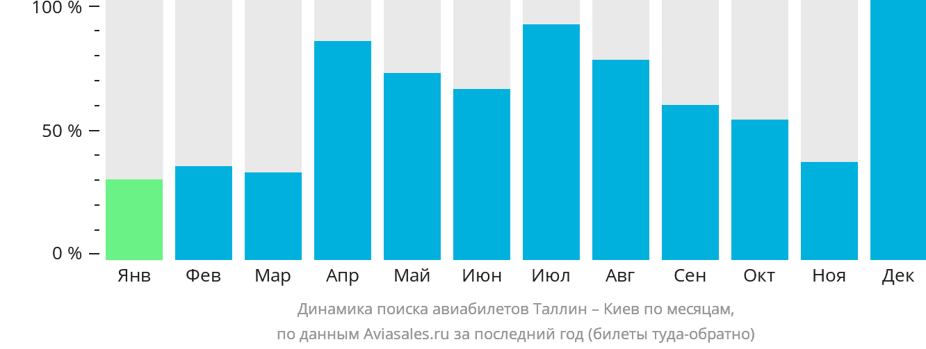 Динамика поиска авиабилетов из Таллина в Киев по месяцам
