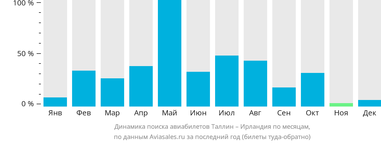 Динамика поиска авиабилетов из Таллина в Ирландию по месяцам