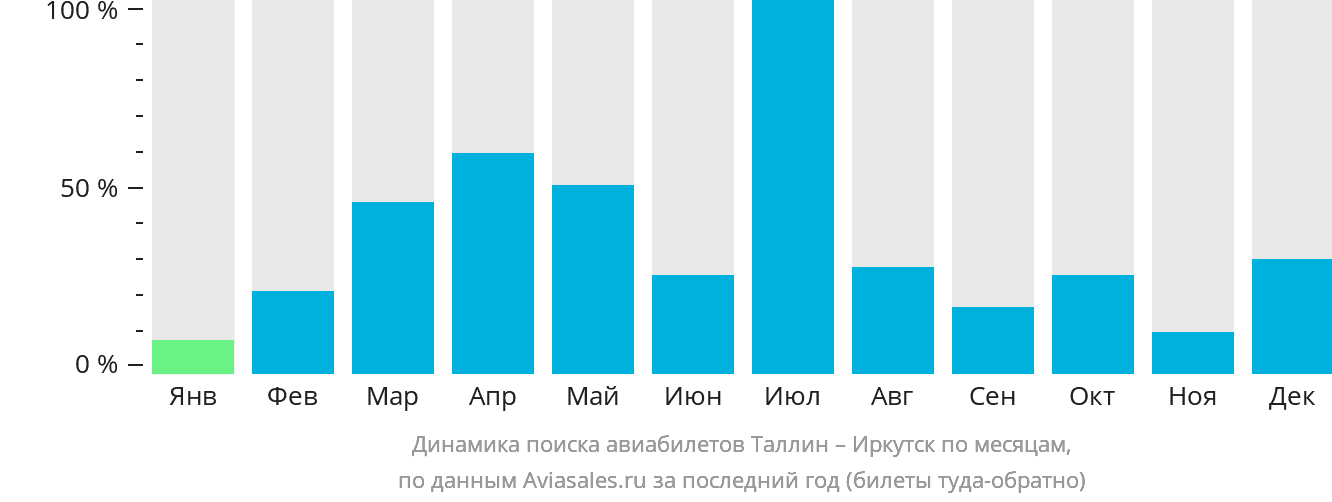Динамика поиска авиабилетов из Таллина в Иркутск по месяцам