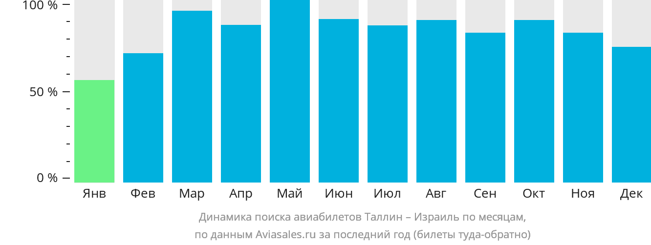Динамика поиска авиабилетов из Таллина в Израиль по месяцам