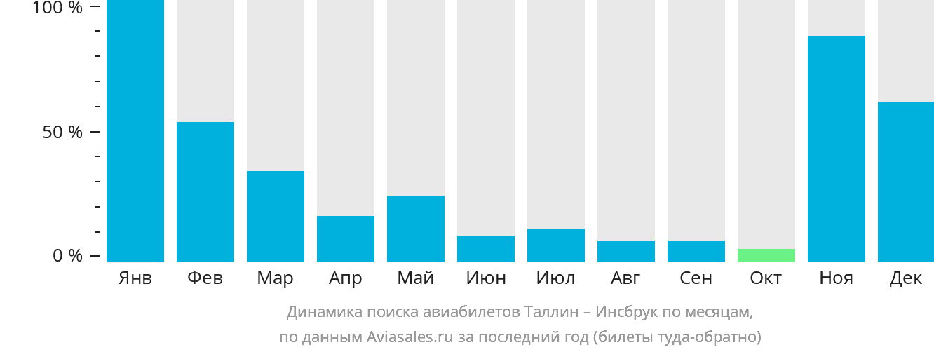 Динамика поиска авиабилетов из Таллина в Инсбрук по месяцам