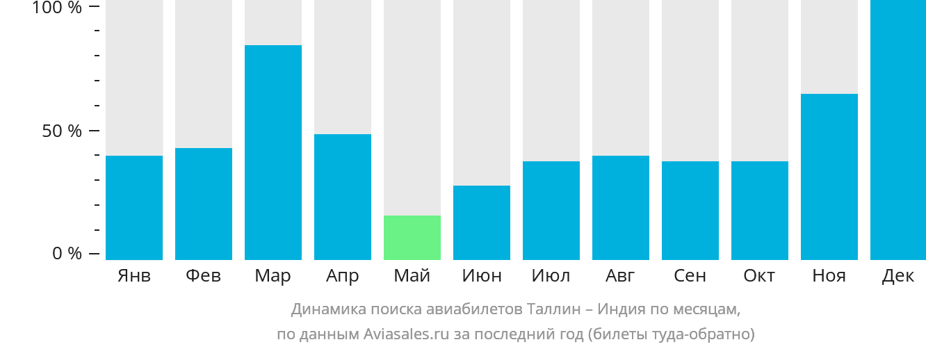 Динамика поиска авиабилетов из Таллина в Индию по месяцам