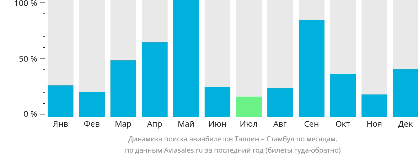 Динамика поиска авиабилетов из Таллина в Стамбул по месяцам