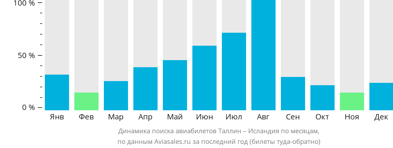 Динамика поиска авиабилетов из Таллина в Исландию по месяцам