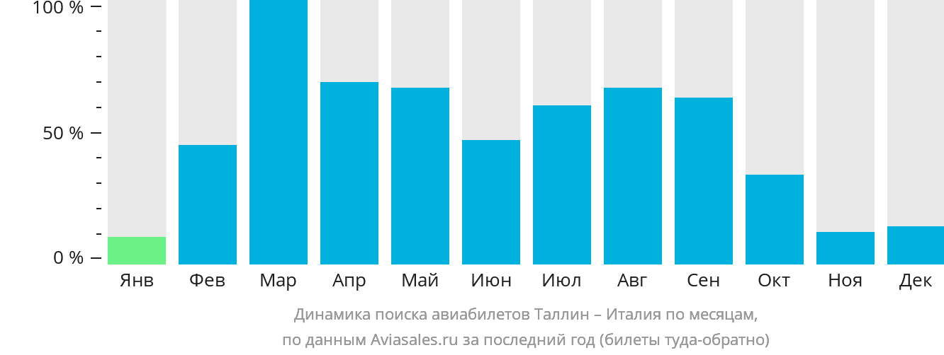 Динамика поиска авиабилетов из Таллина в Италию по месяцам