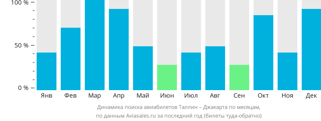 Динамика поиска авиабилетов из Таллина в Джакарту по месяцам