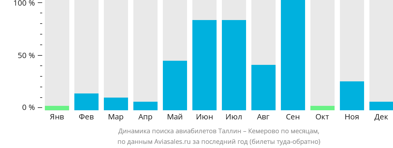 Динамика поиска авиабилетов из Таллина в Кемерово по месяцам