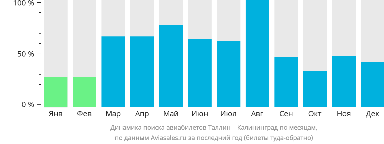 Динамика поиска авиабилетов из Таллина в Калининград по месяцам