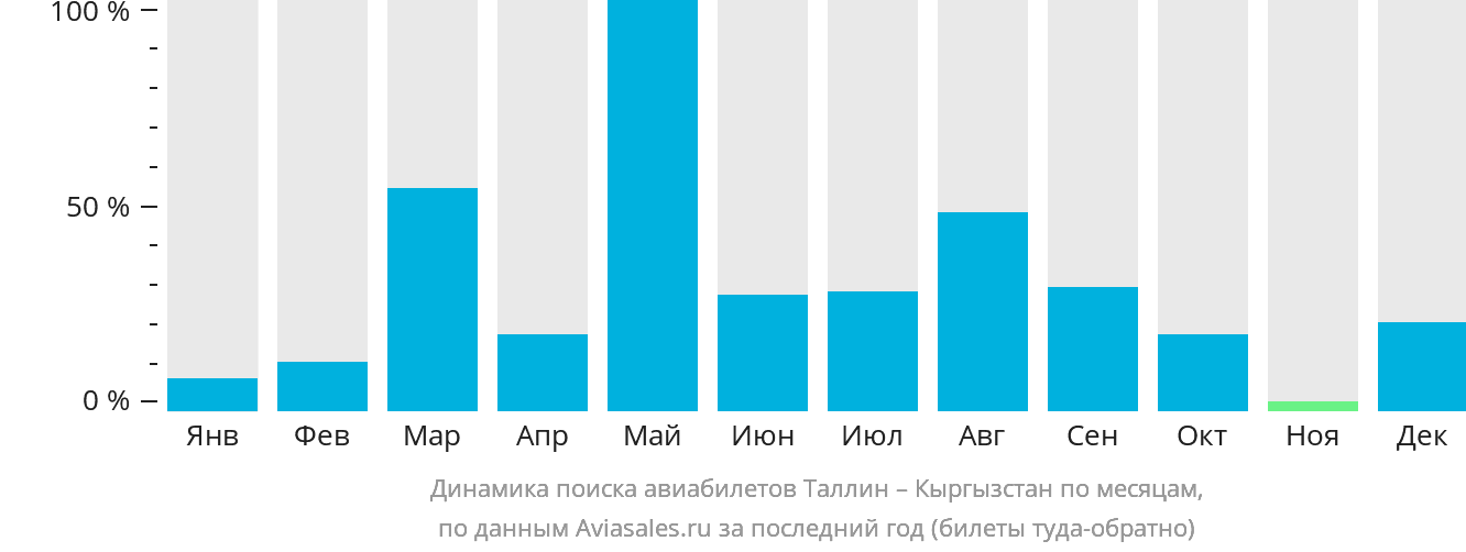 Динамика поиска авиабилетов из Таллина в Кыргызстан по месяцам