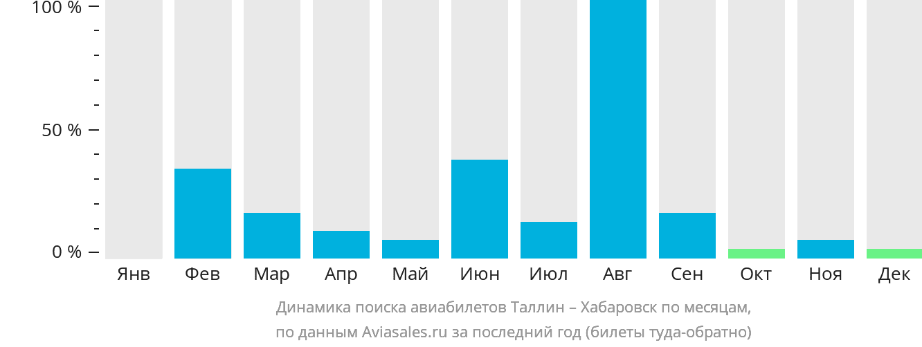 Динамика поиска авиабилетов из Таллина в Хабаровск по месяцам