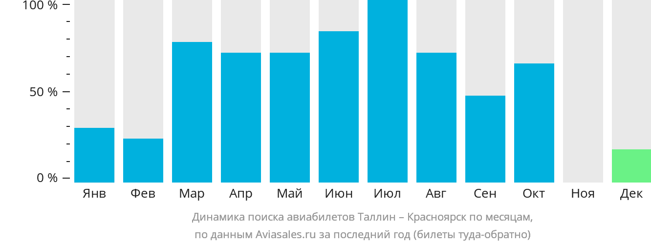 Динамика поиска авиабилетов из Таллина в Красноярск по месяцам