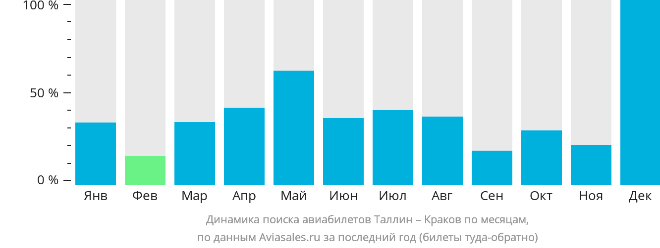 Динамика поиска авиабилетов из Таллина в Краков по месяцам