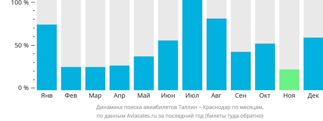 Динамика поиска авиабилетов из Таллина в Краснодар по месяцам