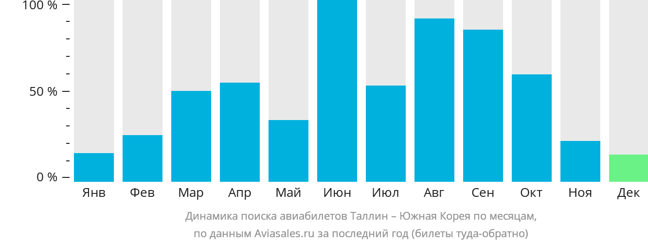 Динамика поиска авиабилетов из Таллина в Южную Корею по месяцам