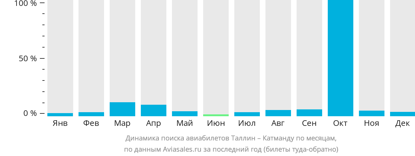 Динамика поиска авиабилетов из Таллина в Катманду по месяцам