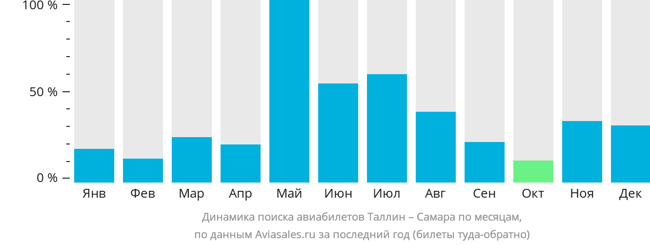 Динамика поиска авиабилетов из Таллина в Самару по месяцам
