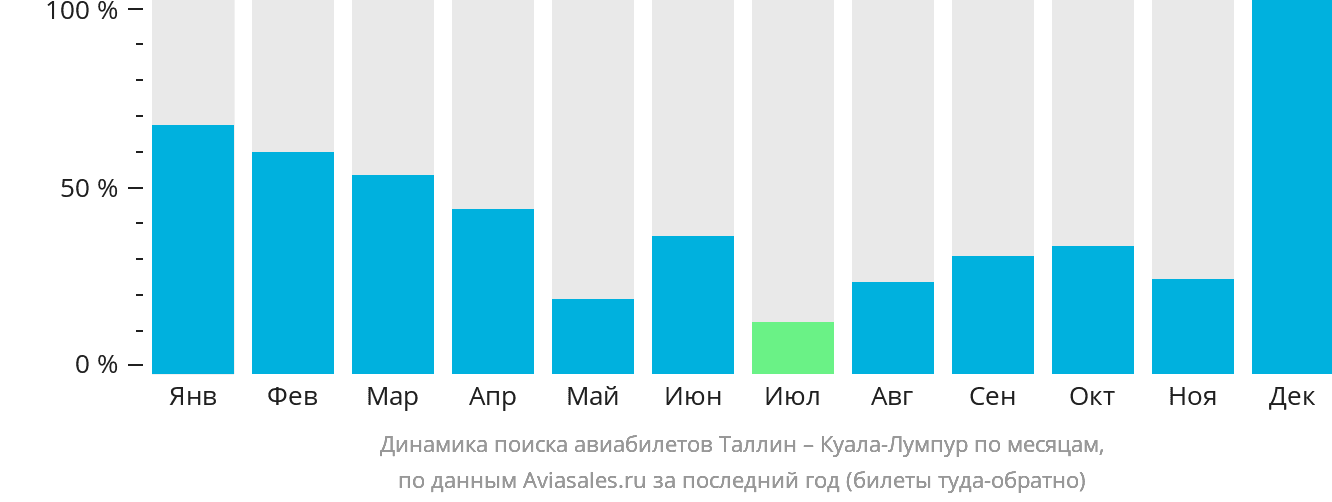 Динамика поиска авиабилетов из Таллина в Куала-Лумпур по месяцам