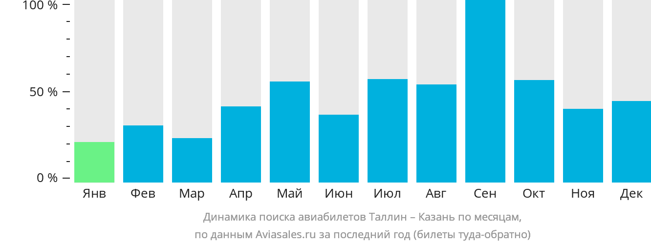 Динамика поиска авиабилетов из Таллина в Казань по месяцам